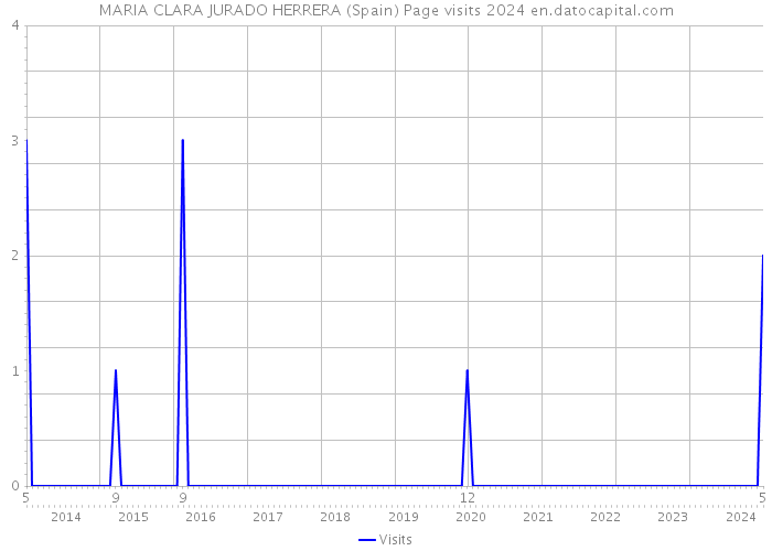 MARIA CLARA JURADO HERRERA (Spain) Page visits 2024 