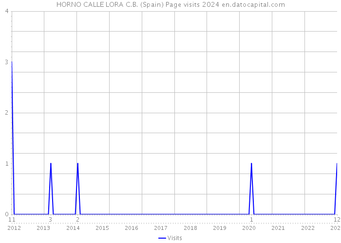 HORNO CALLE LORA C.B. (Spain) Page visits 2024 