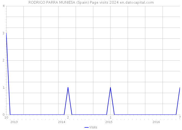 RODRIGO PARRA MUNIESA (Spain) Page visits 2024 