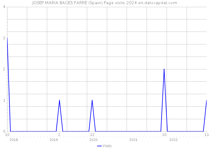 JOSEP MARIA BAGES FARRE (Spain) Page visits 2024 