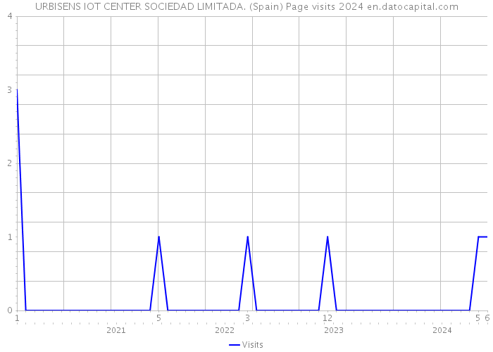 URBISENS IOT CENTER SOCIEDAD LIMITADA. (Spain) Page visits 2024 