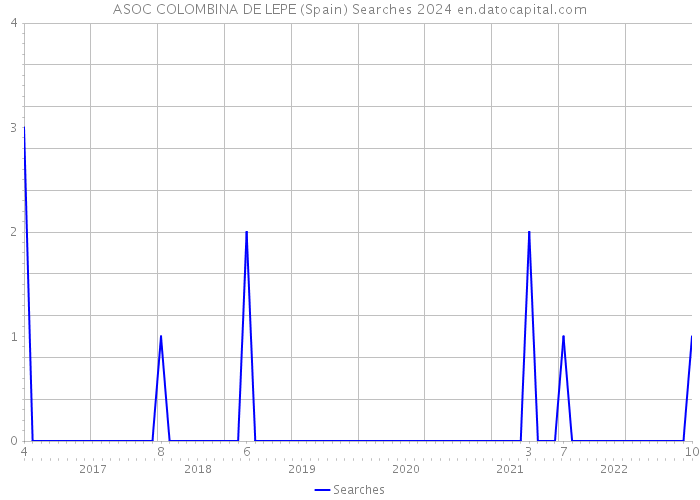 ASOC COLOMBINA DE LEPE (Spain) Searches 2024 