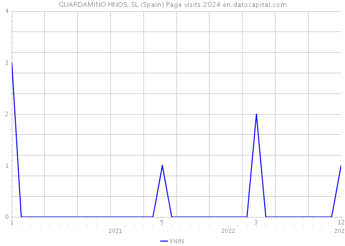 GUARDAMINO HNOS. SL (Spain) Page visits 2024 