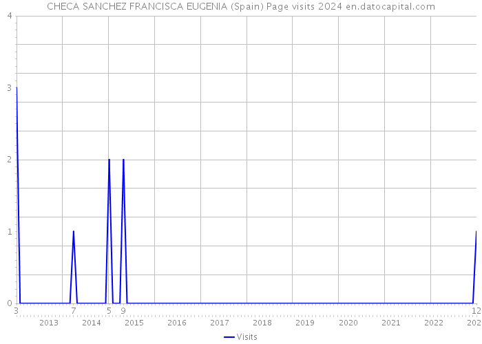 CHECA SANCHEZ FRANCISCA EUGENIA (Spain) Page visits 2024 