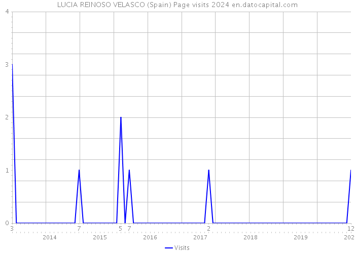 LUCIA REINOSO VELASCO (Spain) Page visits 2024 
