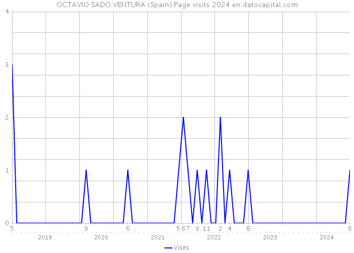 OCTAVIO SADO VENTURA (Spain) Page visits 2024 