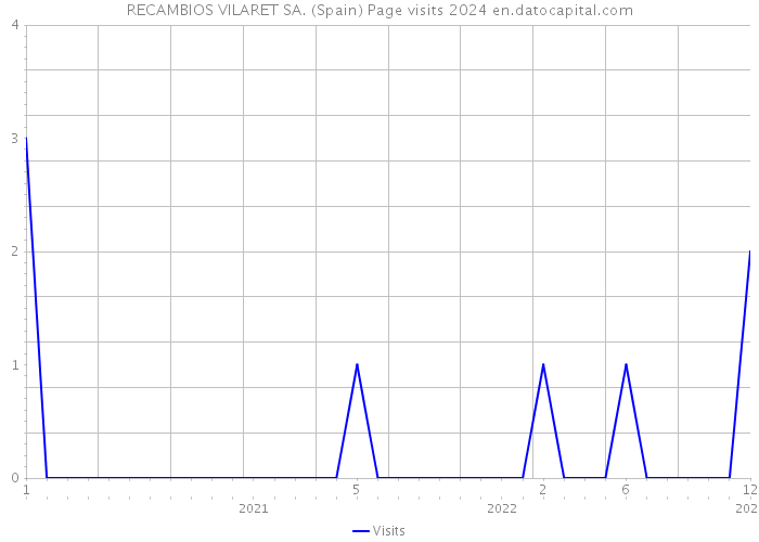 RECAMBIOS VILARET SA. (Spain) Page visits 2024 