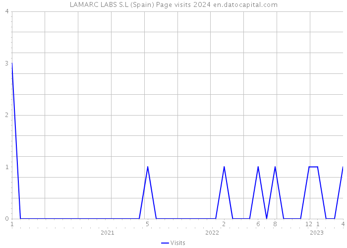 LAMARC LABS S.L (Spain) Page visits 2024 