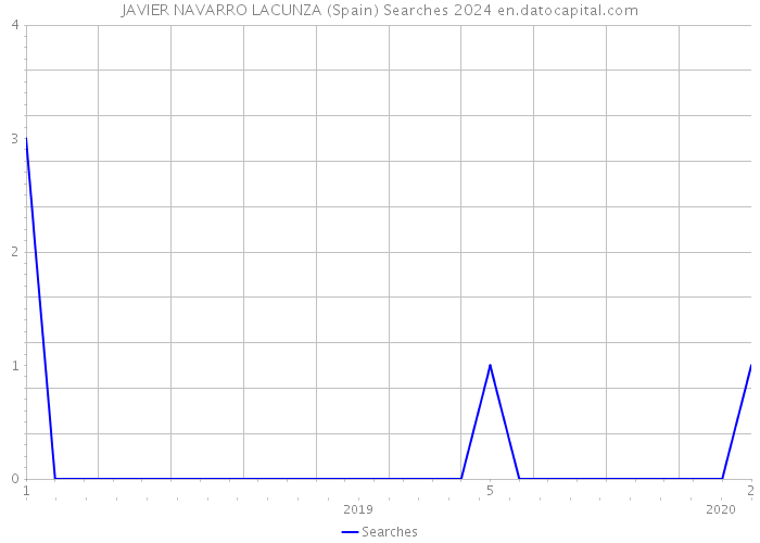 JAVIER NAVARRO LACUNZA (Spain) Searches 2024 