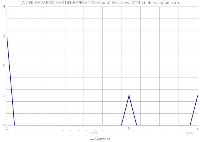JAVIER NAVARRO MARTIN-ESPERANZA (Spain) Searches 2024 