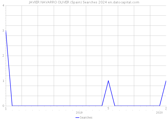 JAVIER NAVARRO OLIVER (Spain) Searches 2024 