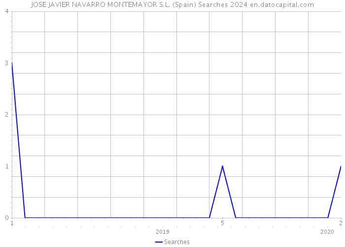 JOSE JAVIER NAVARRO MONTEMAYOR S.L. (Spain) Searches 2024 