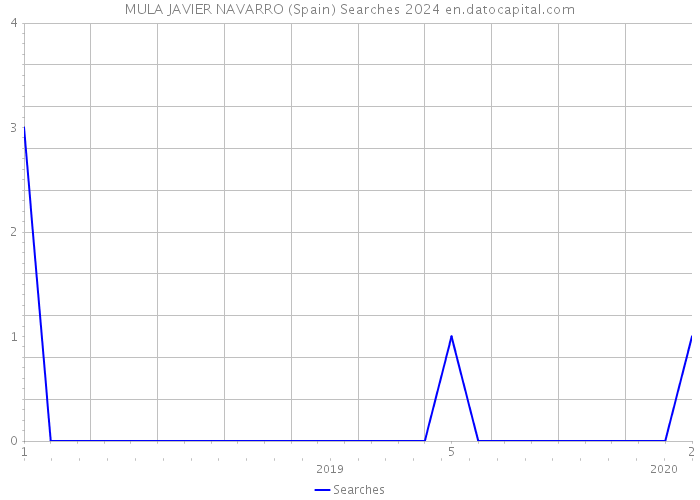 MULA JAVIER NAVARRO (Spain) Searches 2024 