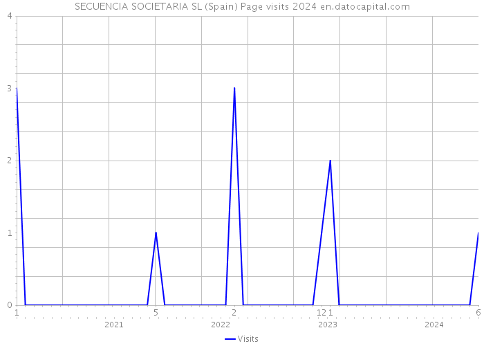 SECUENCIA SOCIETARIA SL (Spain) Page visits 2024 