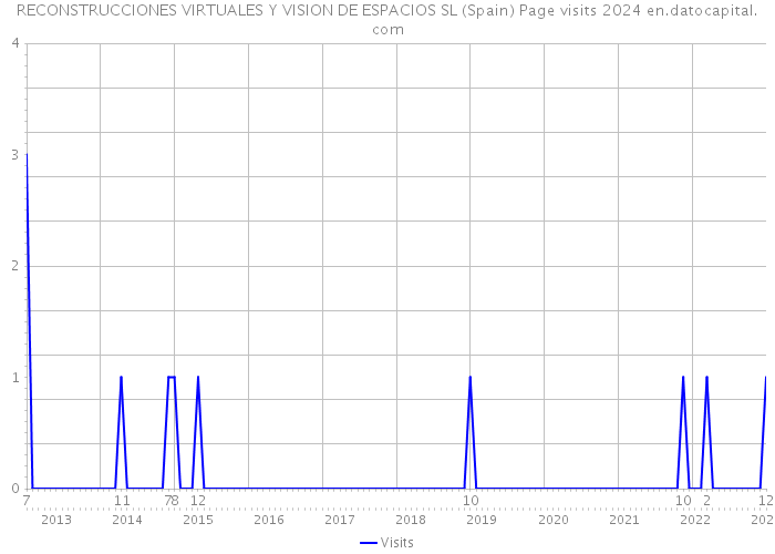 RECONSTRUCCIONES VIRTUALES Y VISION DE ESPACIOS SL (Spain) Page visits 2024 