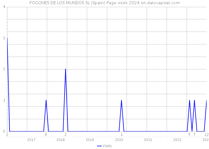 FOGONES DE LOS MUNDOS SL (Spain) Page visits 2024 