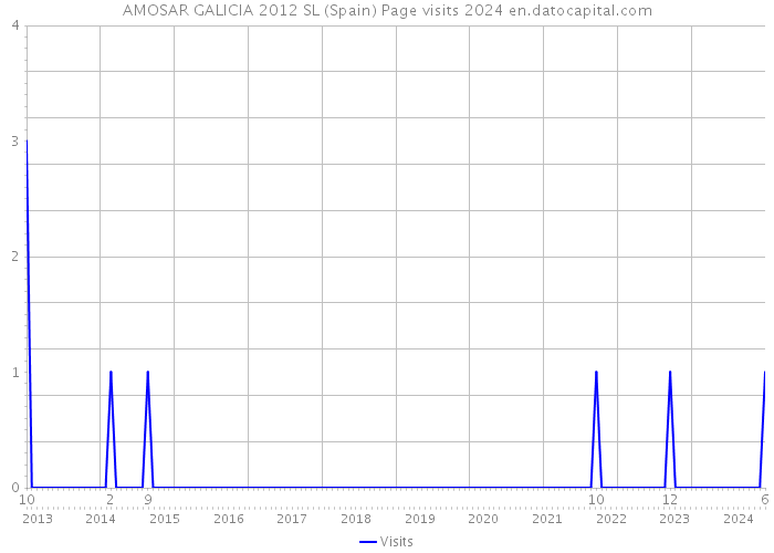 AMOSAR GALICIA 2012 SL (Spain) Page visits 2024 