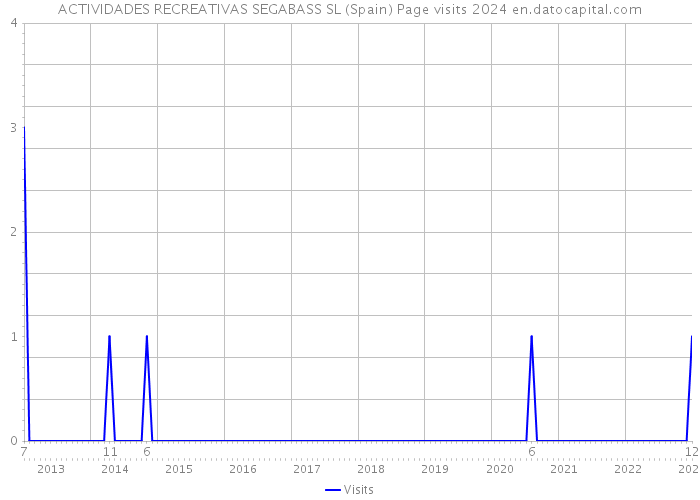 ACTIVIDADES RECREATIVAS SEGABASS SL (Spain) Page visits 2024 