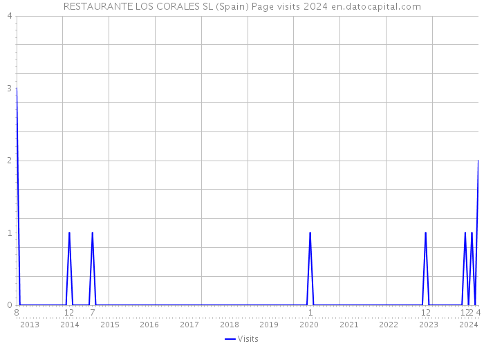 RESTAURANTE LOS CORALES SL (Spain) Page visits 2024 