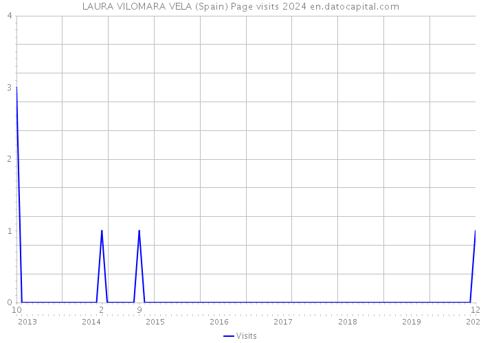 LAURA VILOMARA VELA (Spain) Page visits 2024 