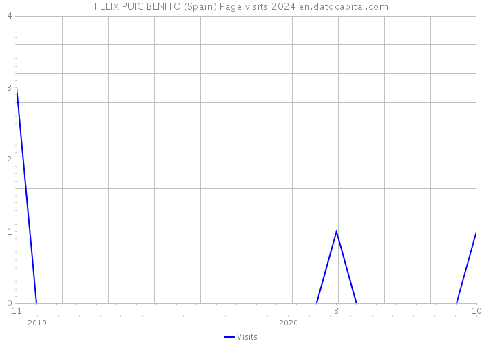 FELIX PUIG BENITO (Spain) Page visits 2024 