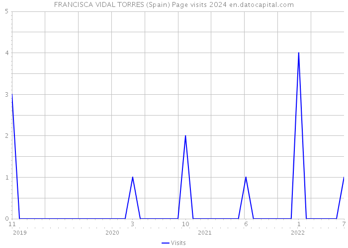 FRANCISCA VIDAL TORRES (Spain) Page visits 2024 