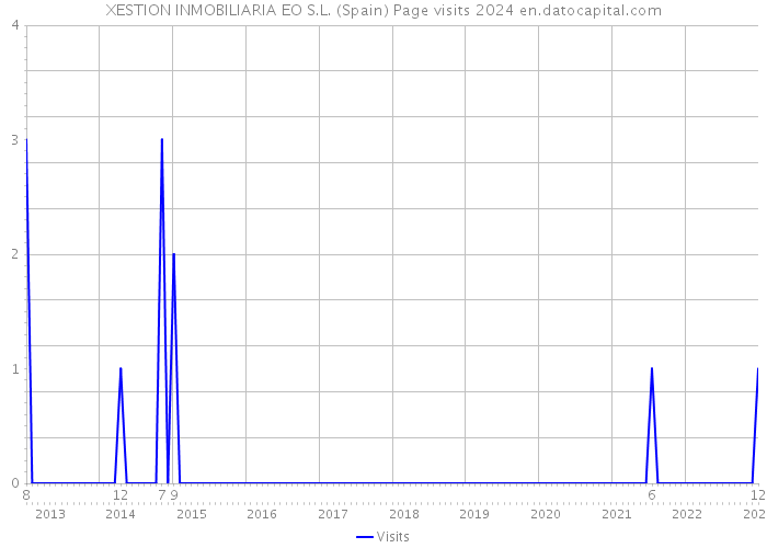 XESTION INMOBILIARIA EO S.L. (Spain) Page visits 2024 