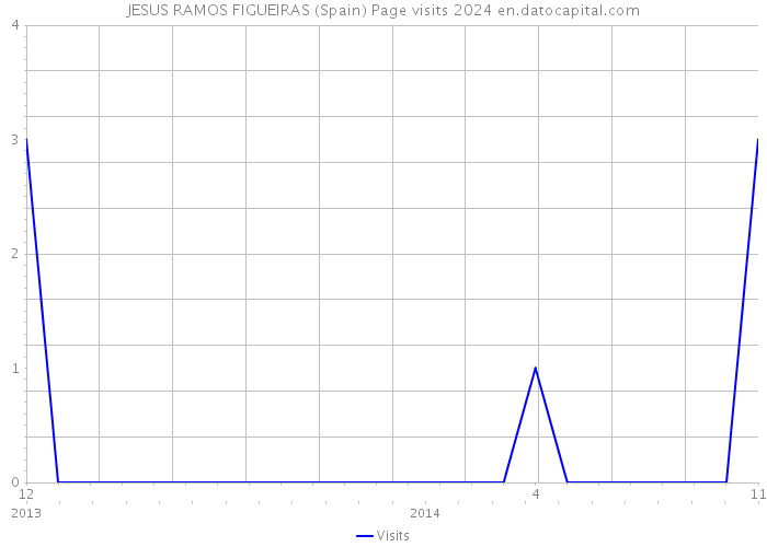 JESUS RAMOS FIGUEIRAS (Spain) Page visits 2024 