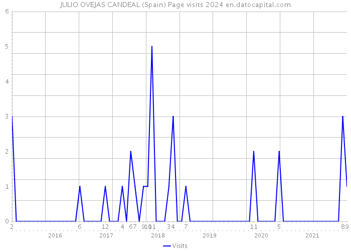 JULIO OVEJAS CANDEAL (Spain) Page visits 2024 