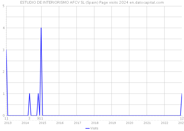 ESTUDIO DE INTERIORISMO AFCV SL (Spain) Page visits 2024 