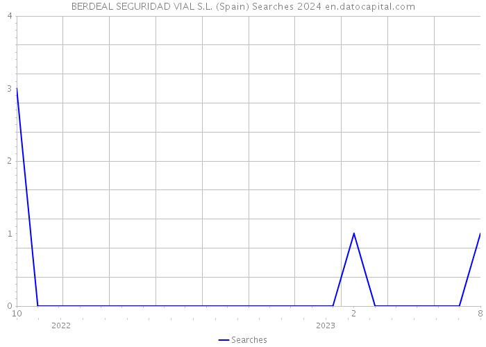 BERDEAL SEGURIDAD VIAL S.L. (Spain) Searches 2024 