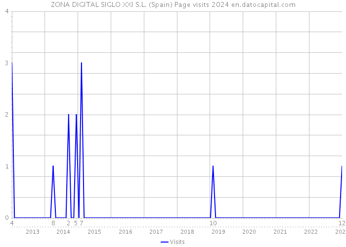 ZONA DIGITAL SIGLO XXI S.L. (Spain) Page visits 2024 