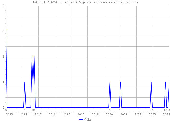 BAFFIN-PLAYA S.L. (Spain) Page visits 2024 