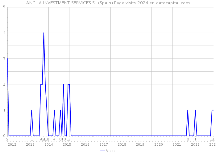 ANGLIA INVESTMENT SERVICES SL (Spain) Page visits 2024 