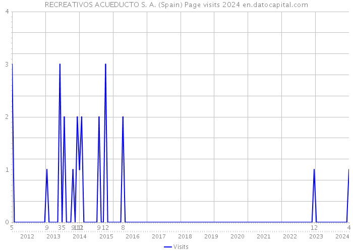 RECREATIVOS ACUEDUCTO S. A. (Spain) Page visits 2024 