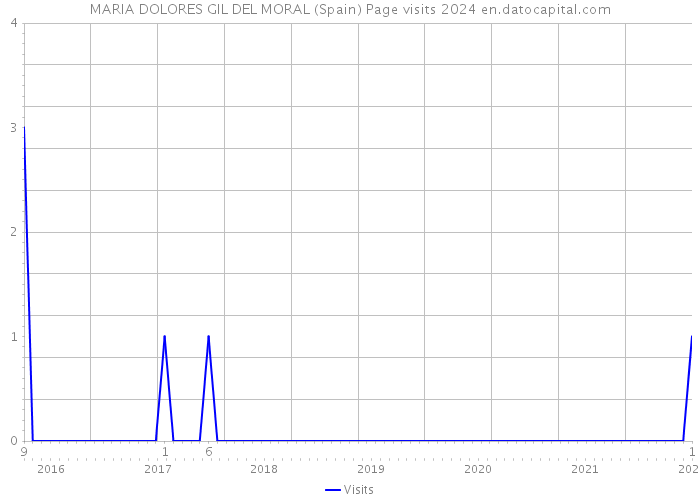 MARIA DOLORES GIL DEL MORAL (Spain) Page visits 2024 