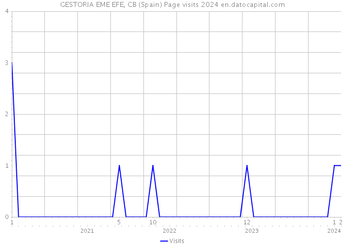 GESTORIA EME EFE, CB (Spain) Page visits 2024 