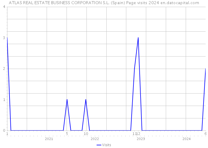 ATLAS REAL ESTATE BUSINESS CORPORATION S.L. (Spain) Page visits 2024 