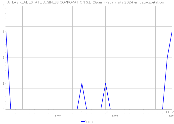 ATLAS REAL ESTATE BUSINESS CORPORATION S.L. (Spain) Page visits 2024 