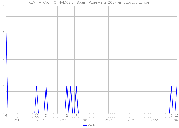  KENTIA PACIFIC INVEX S.L. (Spain) Page visits 2024 
