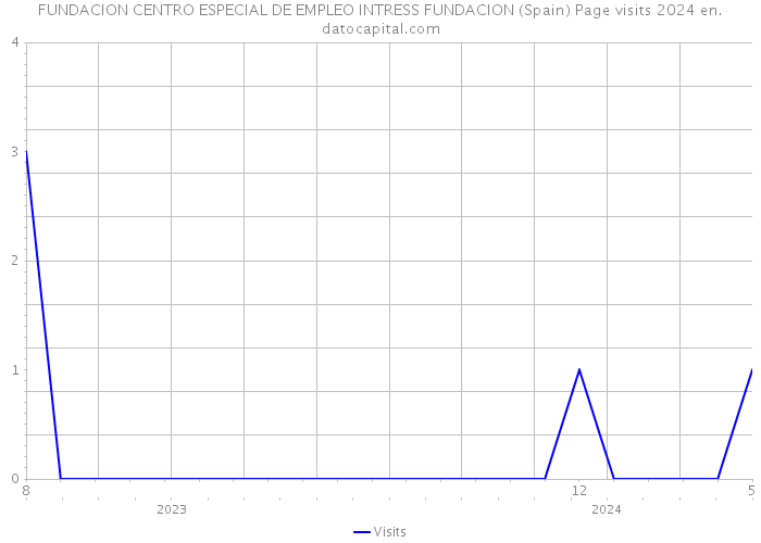 FUNDACION CENTRO ESPECIAL DE EMPLEO INTRESS FUNDACION (Spain) Page visits 2024 