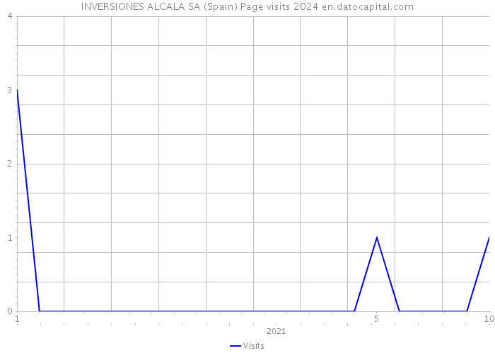 INVERSIONES ALCALA SA (Spain) Page visits 2024 