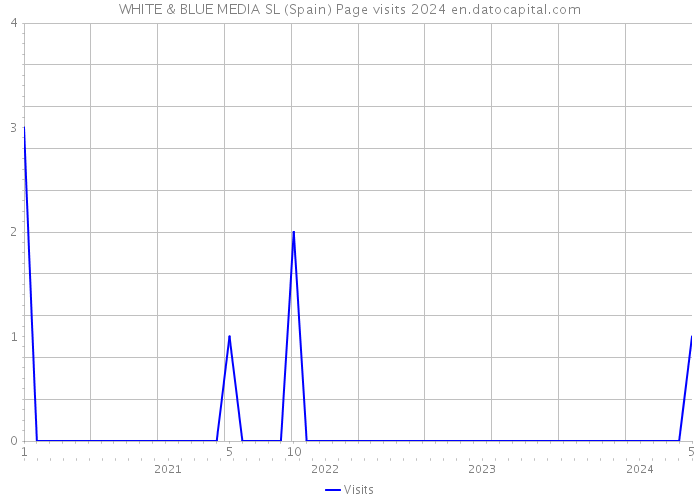 WHITE & BLUE MEDIA SL (Spain) Page visits 2024 