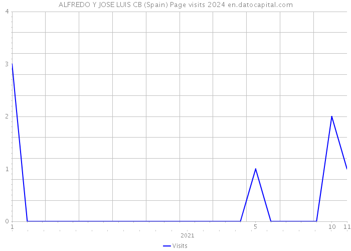 ALFREDO Y JOSE LUIS CB (Spain) Page visits 2024 