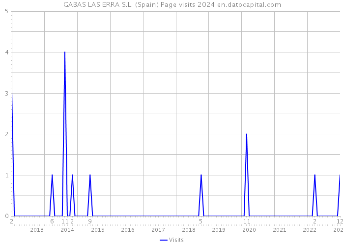 GABAS LASIERRA S.L. (Spain) Page visits 2024 