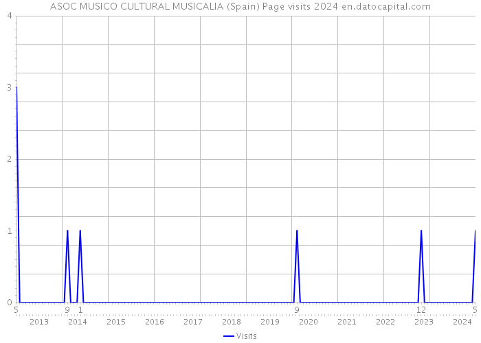 ASOC MUSICO CULTURAL MUSICALIA (Spain) Page visits 2024 