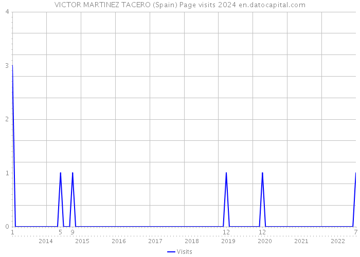 VICTOR MARTINEZ TACERO (Spain) Page visits 2024 