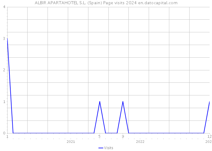 ALBIR APARTAHOTEL S.L. (Spain) Page visits 2024 