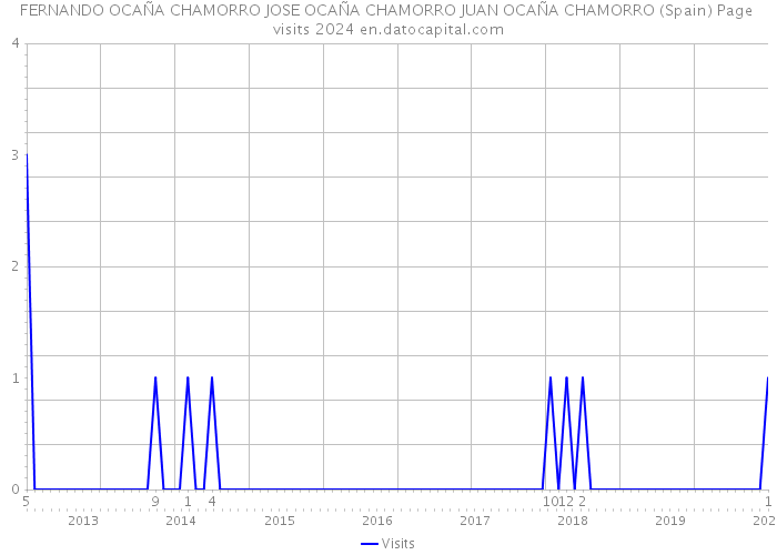FERNANDO OCAÑA CHAMORRO JOSE OCAÑA CHAMORRO JUAN OCAÑA CHAMORRO (Spain) Page visits 2024 
