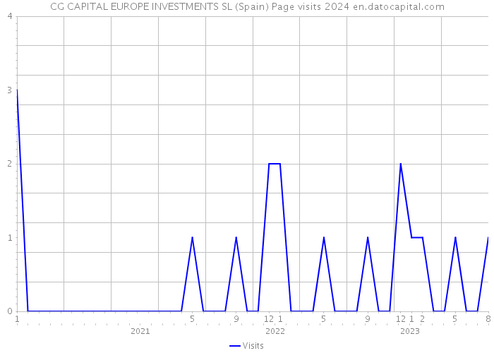 CG CAPITAL EUROPE INVESTMENTS SL (Spain) Page visits 2024 